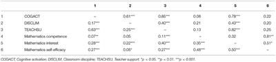 School Tracks as Differential Learning Environments Moderate the Relationship Between Teaching Quality and Multidimensional <mark class="highlighted">Learning Goals</mark> in Mathematics